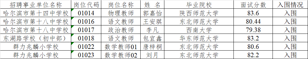 2024年道里区“丁香人才周”（秋季）教育系统公费师范生报考人员拟录取名单-新名单.png
